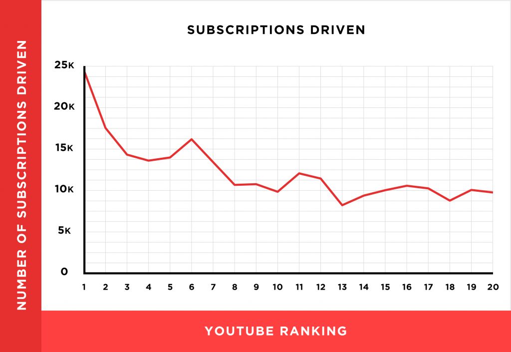 我们分析了130万个YouTube视频，得出11个YouTube视频排名因素（翻译）